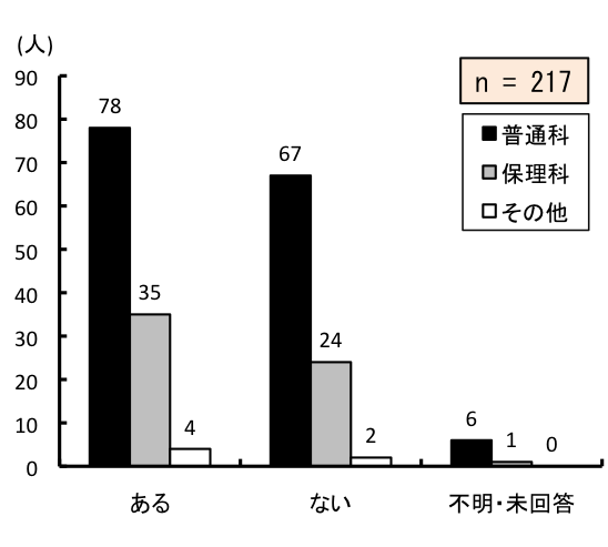 }6.45@g⏕gȂƎvƂ̗L
ʉȂ́A邪78AȂ67AsE񓚂6lBۗȂ́A邪35AȂ24AsE񓚂1lB̑́A邪4AȂ2AsE񓚂0lB