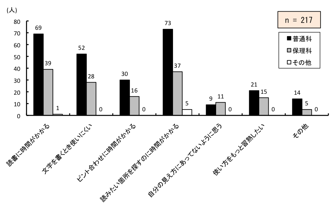 }6.47@g⏕gpۂɍĂ邱ƂP
ʉȂ́AǏɎԂ邪69AƂɎgɂ52Asƍ킹ɎԂ邪30Aǂ݂ӏT̂ɎԂ邪73ǍɍĂȂ悤Ɏv9AgƏKn21Ȃ14lBۗȂ́AǏɎԂ邪39AƂɎgɂ28Asƍ킹ɎԂ邪16Aǂ݂ӏT̂ɎԂ邪37ǍɍĂȂ悤Ɏv11AgƏKn15Ȃ5lB̑́AǏɎԂ邪1AƂɎgɂ0Asƍ킹ɎԂ邪0Aǂ݂ӏT̂ɎԂ邪5ǍɍĂȂ悤Ɏv0AgƏKn0Ȃ0lB