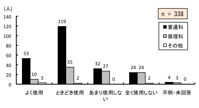 }6.48@wZłPCgp
ʉȂ́A悭gp53AƂǂgp119A܂gpȂ32ASgpȂ24AsE񓚂4lBۗȂ́A悭gp10AƂǂgp35A܂gpȂ27ASgpȂ24AsE񓚂3lB̑́A悭gp3AƂǂgp2A܂gpȂ0ASgpȂ2AsE񓚂0lB