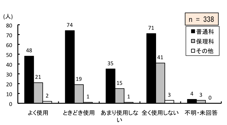 }6.49@ƂhɂłPCgp
ʉȂ́A悭gp48AƂǂgp74A܂gpȂ35ASgpȂ71AsE񓚂4lBۗȂ́A悭gp21AƂǂgp19A܂gpȂ15ASgpȂ41AsE񓚂3lB̑́A悭gp2AƂǂgp1A܂gpȂ1ASgpȂ3AsE񓚂0lB