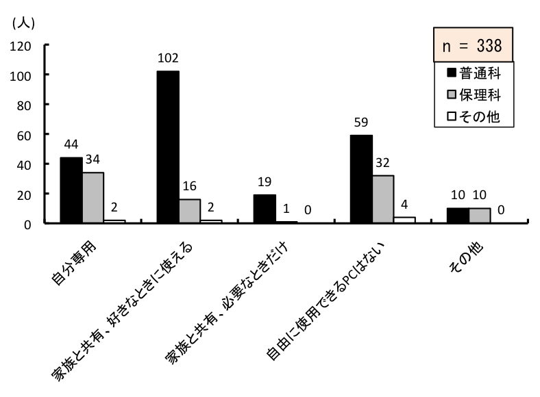 }6.50@ƂhɂŎRɎgp\PC̗L
ʉȂ́Ap44AƑƋLEDȂƂɎg邪102AƑƋLEKvȂƂ19ARɎgpłPC͖59Ȃ10lBۗȂ́Ap34AƑƋLEDȂƂɎg邪16AƑƋLEKvȂƂ1ARɎgpłPC͖32Ȃ10lB̑́Ap2AƑƋLEDȂƂɎg邪2AƑƋLEKvȂƂ0ARɎgpłPC͖4Ȃ0lB