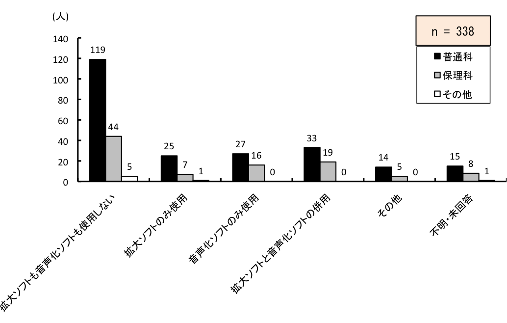 }6.51@uʊg\tgvu\tgv̎gp
ʉȂ́Ag\tg\tggpȂ119Ag\tĝݎgp25A\tĝݎgp27Ag\tgƉ\tg̕p33Ȃ14AsE񓚂15lBۗȂ́Ag\tg\tggpȂ44Ag\tĝݎgp7A\tĝݎgp16Ag\tgƉ\tg̕p19Ȃ5AsE񓚂8lB̑́Ag\tg\tggpȂ5Ag\tĝݎgp1A\tĝݎgp0Ag\tgƉ\tg̕p0Ȃ0AsE񓚂1lB