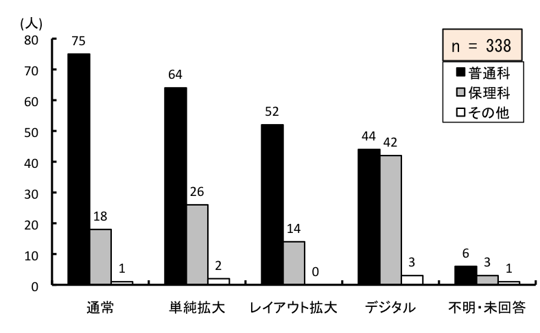 }6.55@wZŕ׋̂ɓKĂ鋳ȏ͉
ʉȂ́Aʏ킪75APg傪64ACAEgg傪52AfW^44AsE񓚂6lBۗȂ́Aʏ킪18APg傪26ACAEgg傪14AfW^42AsE񓚂3lB̑́Aʏ킪1APg傪2ACAEgg傪0AfW^3AsE񓚂1lB