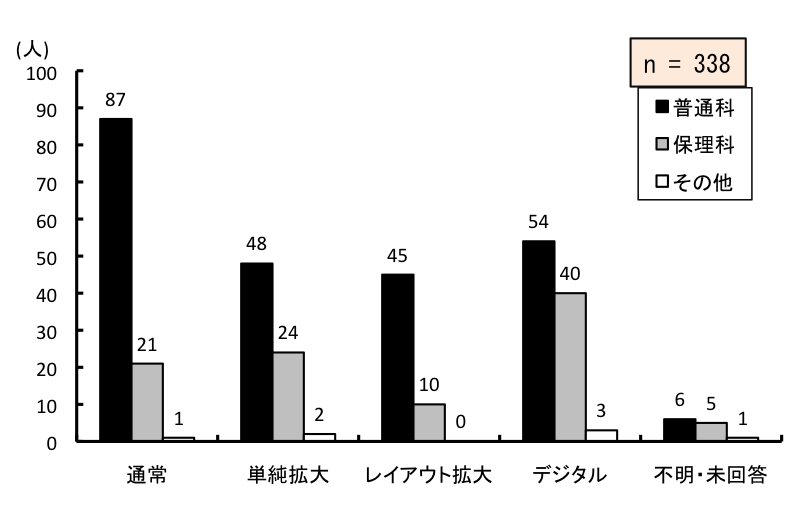 }6.56@Ƃhɂŕ׋̂ɓKĂ鋳ȏ͉
ʉȂ́Aʏ킪87APg傪48ACAEgg傪45AfW^54AsE񓚂6lBۗȂ́Aʏ킪21APg傪24ACAEgg傪10AfW^40AsE񓚂5lB̑́Aʏ킪1APg傪2ACAEgg傪0AfW^3AsE񓚂1lB