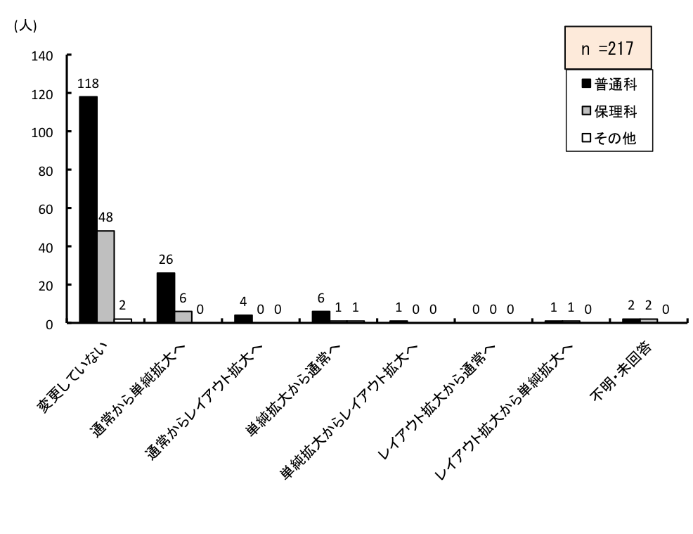 }6.57@NxɂȂĂ狳ȏ̎ނύX
ύXĂȂAʉȂ118AۗȂ48Ȃ2lBʏ킩PgւAʉȂ26AۗȂ6Ȃ0lBʏ킩烌CAEggւAʉȂ4AۗȂ0Ȃ0lBPg傩ʏւAʉȂ6AۗȂ1Ȃ1lBPg傩烌CAEggւAʉȂ1AۗȂ0Ȃ0lBCAEgg傩ʏւAʉȂ0AۗȂ0Ȃ0lBCAEggPgւAʉȂ1AۗȂ1Ȃ0lBsE񓚂AʉȂ2AۗȂ2Ȃ0lB