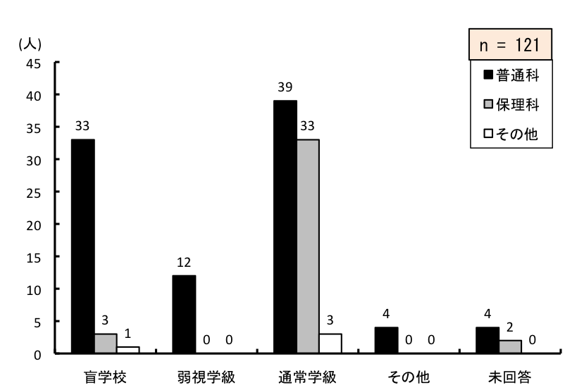 }6.59@wɊwłw
ʉȂ́AӊwZ33A㎋w12Aʏw39Ȃ4A񓚂4lBۗȂ́AӊwZ3A㎋w0Aʏw33Ȃ0A񓚂2lB̑́AӊwZ1A㎋w0Aʏw3Ȃ0A񓚂0lB