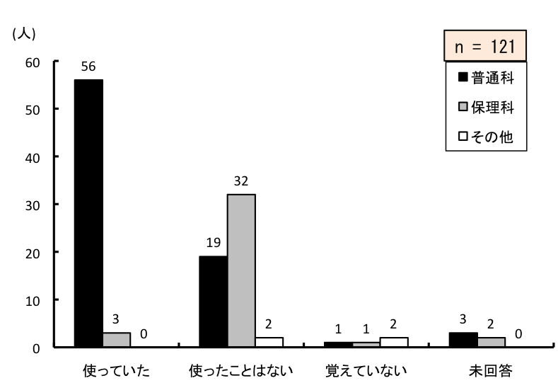 }6.60@ẘg勳ȏp
ʉȂ́AgĂ56AgƂ͂Ȃ19AoĂȂ1A񓚂3lBۗȂ́AgĂ3AgƂ͂Ȃ32AoĂȂ1A񓚂2lB̑́AgĂ0AgƂ͂Ȃ2AoĂȂ2A񓚂0lB