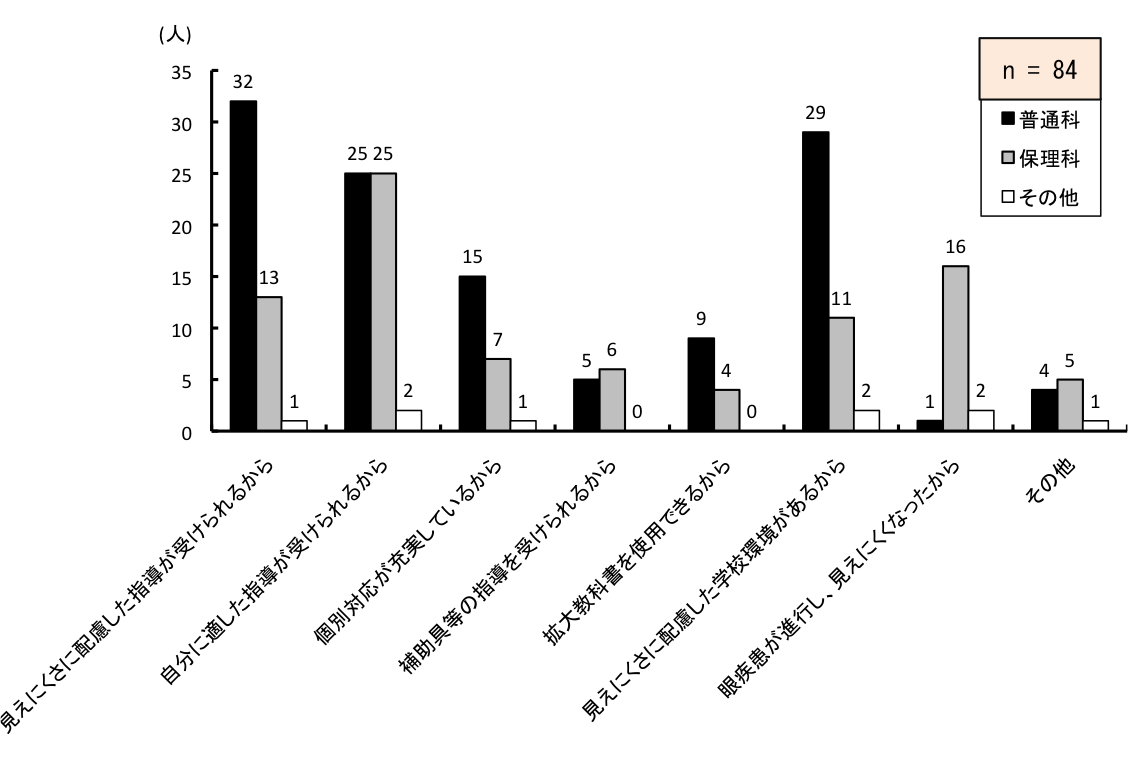 }6.63@ӊwZւ̐iwR
ɂɔzw󂯂邩炪AʉȂ32AۗȂ13Ȃ1lBɓKw󂯂邩炪AʉȂ25AۗȂ25Ȃ2lBʑΉ[Ă邩炪AʉȂ15AۗȂ7Ȃ1lB⏕̎w󂯂邩炪AʉȂ5AۗȂ6Ȃ0lBeȏgpł邩炪AʉȂ9AۗȂ4Ȃ0lBɂɔzwZ邩炪AʉȂ29AۗȂ11Ȃ2lBᎾisAɂȂ炪AʉȂ1AۗȂ16Ȃ2lB̑AʉȂ4AۗȂ5Ȃ1lB