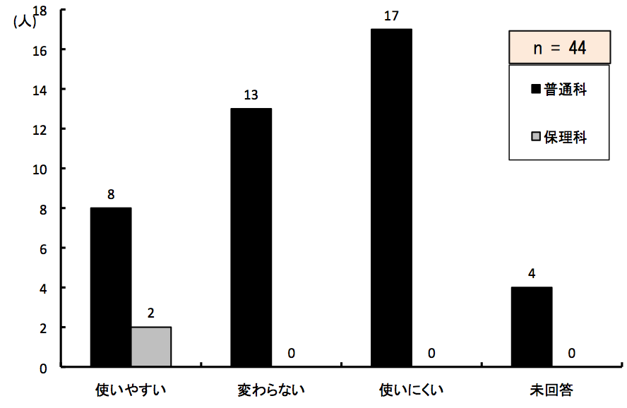 }6.64@wƔrꍇA݂̒Pg勳ȏ͎g₷
ʉȂ́Ag₷8AςȂ13Agɂ17A񓚂4lBۗȂ́Ag₷2AςȂ0Agɂ0A񓚂l0B