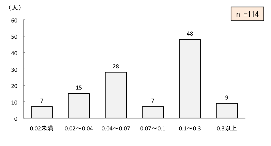 }8.17@Z͂̕z
0.027lA0.020.04ȉ15lA0.040.07ȉ28lA0.070.1ȉ7lA0.10.3ȉ48lA0.3ȏ9lB