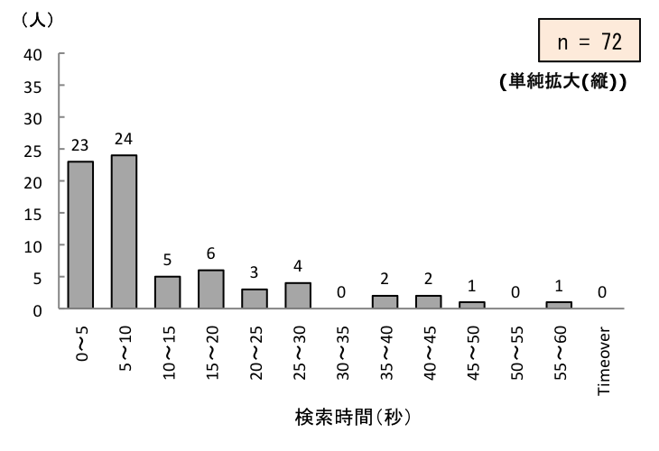 }8.31@rXs[h̕ziPgyczj
TԂ05b23lA513b24lA1015b5lA1520b6lA2025b3lA2530b4lA3035b0lA3540b2lA4045b2lA4550b1lA5055b0lA5560b1lA^CI[o[0lB