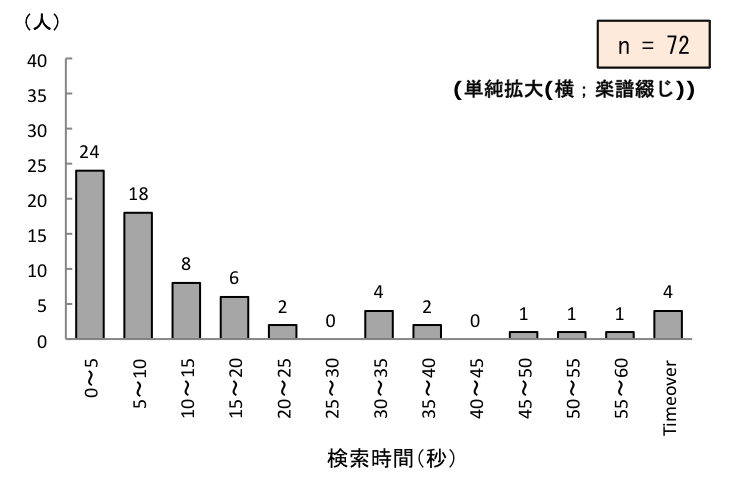 }8.32@rXs[h̕ziPgyFyԂzj
TԂ05b24lA513b18lA1015b8lA1520b6lA2025b2lA2530b0lA3035b4lA3540b2lA4045b0lA4550b1lA5055b1lA5560b1lA^CI[o[4lB