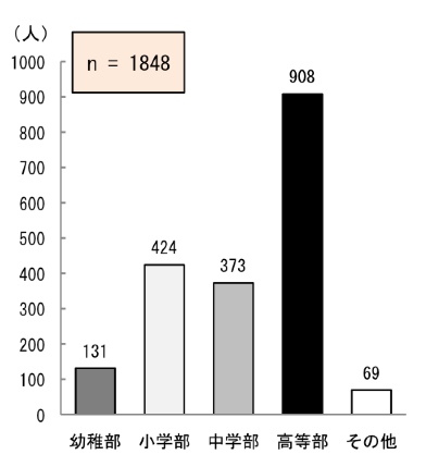 図2.1.1 盲学校教員の現在の所属学部:総数1,848人、内訳は幼稚部131人(7.1%)、小学部424人(22.9%)、中学部373人(20.2%)、高等部908人(49.1%)、その他69人(3.7%)。
