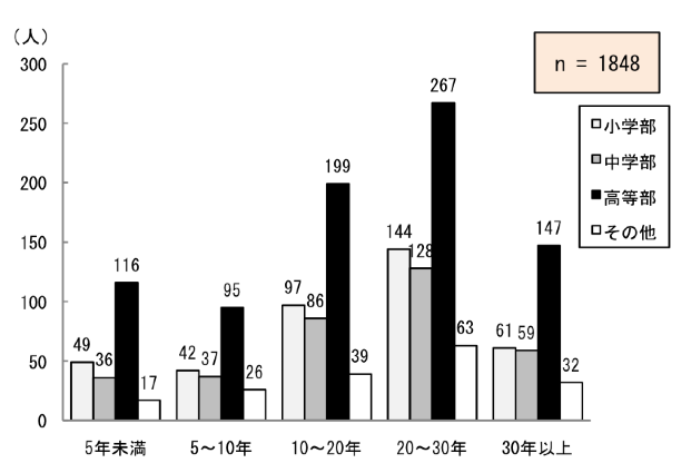 図2.1.2 教員経験年数:5年未満が213人、5〜10年が194人、10〜20年が411人、20〜30年が577人、30年以上が291人。