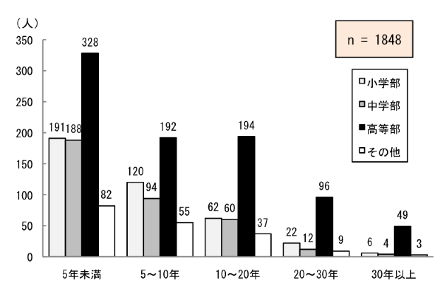 図2.1.3 盲学校での指導経験年数:5年未満が772人、5〜10年が442年、10〜20年が341人、20〜30年が134人、30年以上が60人。