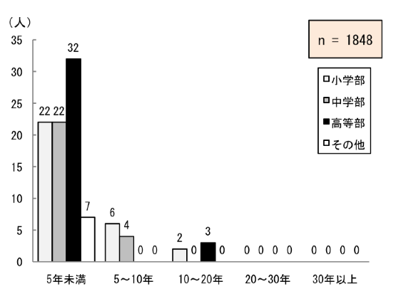 図2.1.4 弱視学級での指導経験年数:5年未満が80人、5〜10年が10人、10〜20年が5人、未回答が1,753人。