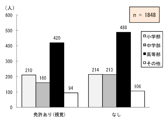 図2.1.5 盲学校(特別支援学校(視覚障害))教員免許状の有無:免許ありは小学部210人、中学部160人、高等部420人、その他94人。免許なしは小学部214人、中学部213人、高等部488人、その他106人。