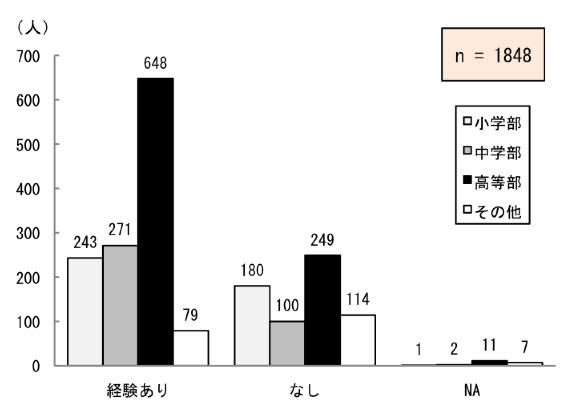 図2.1.6 拡大教科書を用いている生徒への指導経験の有無:経験ありは、小学部243人、中学部271人、高等部648人、その他79人。経験なしは小学部180人、中学部100人、高等部249人、その他114人。