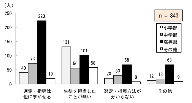 図2.1.7 教員が自分で選定や指導を行っていない理由:『選定・指導はほかに任せる」345人、「生徒を担当したことがない」335人、「選定・指導方法がわからない」124人、『その他」106人。