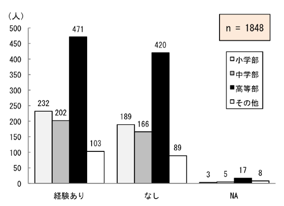 図2.1.8 拡大教科書や補助具の選定・指導経験の有無:経験ありは小学部232人、中学部202人、高等部471人、その他103人。経験なしは小学部189人、中学部166人、高等部420人、その他89人。