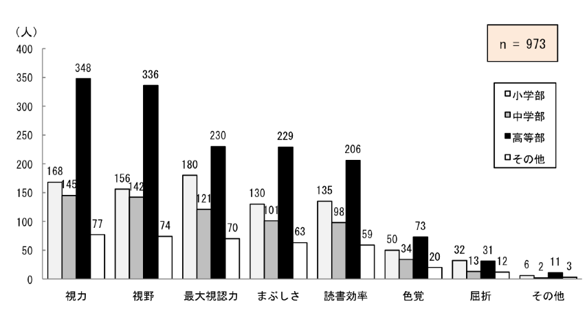 図2.1.9 教員が評価・選定の際に重視する視機能:視力711件、視野681件、最大視認力572件、まぶしさ502件、読書効率474件、色覚172件、屈折85件、その他22件。