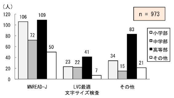 図2.1.10 読書効率の評価方法:MNREAD-J 316件、LVC最適文字サイズ検査92件、その他145件。