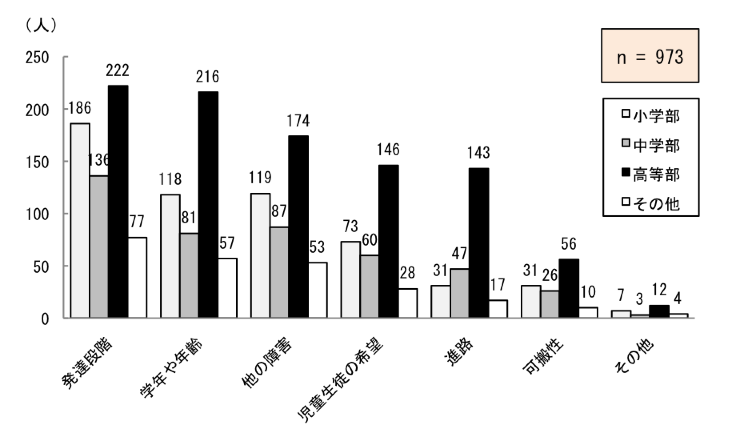 図2.1.11 教員が重視している視機能以外の要因:発達段階591人、学年や年齢451人、他の障害413人、児童生徒の希望297人、進路234人、可搬性118人、その他25人。