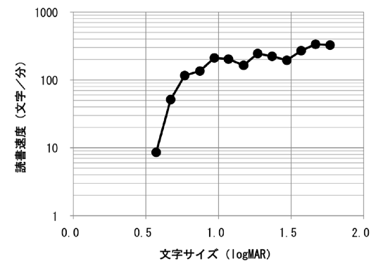 図2.4.6 MNREAD-Jの検査結果を図示した例:横軸に文字サイズ(logMAR)、縦軸に読書速度(文字/分)をとった折れ線グラフ。縦軸が対数表示になっている。内容に関しては以下の文章を参照のこと。