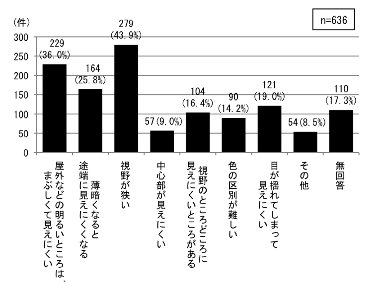 }3.2.13@ʏw̎㎋kɂ鎋͈ȊǑɂiڂQ(S)j[]F636ŁAOȂǂ̖邢Ƃ͂܂ԂČɂ229i36.0jAÂȂƓr[ɌɂȂ邪164i25.8jA삪279i43.9jASɂ57i9.0jÂƂǂɌɂƂ낪邪104i16.4jAF̋ʂ90i14.2jAڂhĂ܂Čɂ121i19.0jȂ54i8.5jA񓚂110i17.3jB