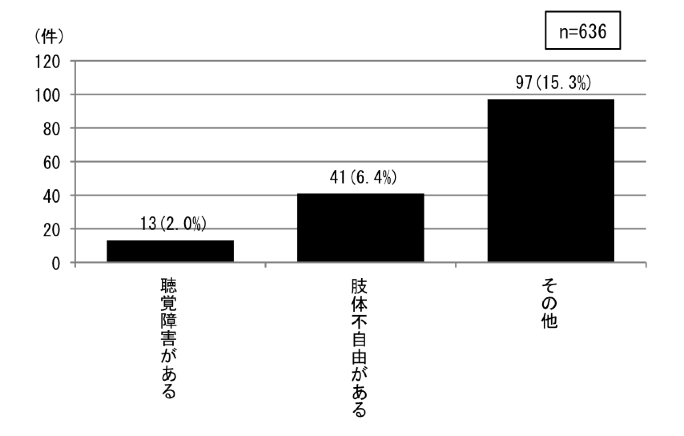 }3.2.15@ʏw̎㎋kɂ鎋oȊȌQiڂQ(T)j[]F636ŁAoQ邪13i2.0jA̕sR邪41i6.4jȂ97i15.3jB