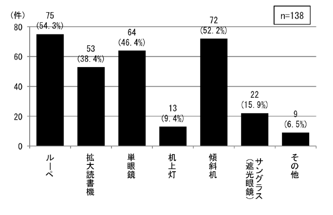 }3.2.20@㎋ʎxw̎㎋k悭gpĂ⏕iڂR(X)j[]F138ŁA[y75i54.3jAgǏ킪53i38.4jAPዾ64i46.4jA㓔13i9.4jAXΊ72i52.2jAՌዾ22i15.9jȂ9i6.5jB