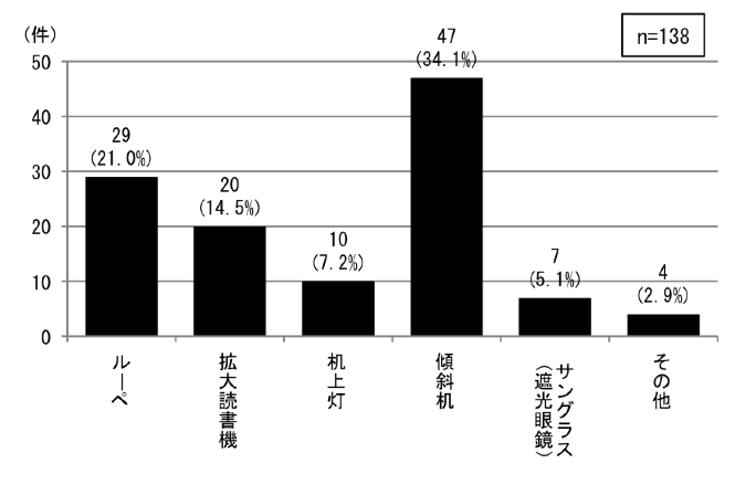 }3.2.22@㎋ʎxw̎㎋kɂ镹pĂ⏕iڂR(10)aj[]F138ŁA[y29i21.0jAgǏ킪20i14.5jA㓔10i7.2jAXΊ47i34.1jAՌዾ7i5.1jȂ4i2.9jB