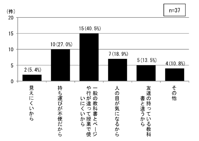 }3.2.48 ㎋ʎxw̎㎋kɂg勳ȏgȂȗR[]F37ŁAɂ炪2i5.4jA^тsւ炪10i27.0jAʂ̋ȏƃy[WsĎƂŎgɂ炪15i40.5jA̖ڂCɂȂ邩炪7i18.9jAFBƎĂ鋳ȏႤ炪5i13.5jȂ4i10.8jB