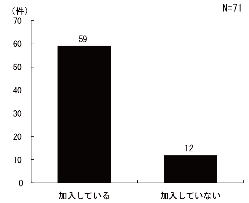 図4.3.1 全国拡大教材製作協議会への加入状況:総数は71団体、59団体が加入しており、12団体が加入していない。