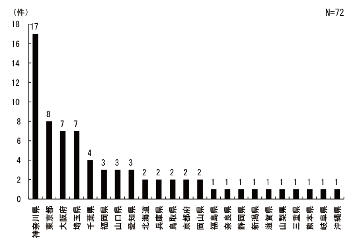 図4.3.2 活動拠点:総数は72団体、活動拠点が神奈川県は17団体、東京都は8団体、大阪府、埼玉県は7団体、千葉県は4団体、福岡県、山口県、愛知県は3団体、北海道、兵庫県、鳥取県、京都府、岡山県は2団体、福島県、奈良県、静岡県、新潟県、滋賀県、山梨県、三重県、熊本県、岐阜県、沖縄県は1団体であった。