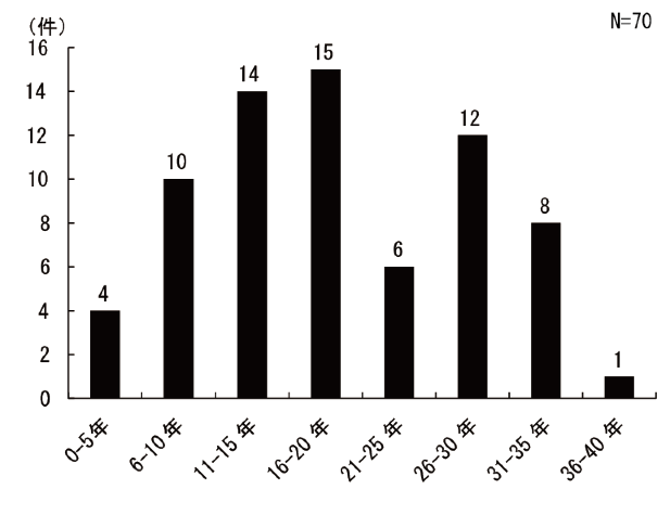 図4.3.4 活動年数:総数は70団体、0-5年が4団体、6-10年が10団体、11-15年が14団体、16-20年が15団体、21-25年が6団体、26-30年が12団体、31-35年が8団体、36-40年が1団体であった。