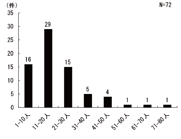 図4.3.5 活動人数:総数は72団体、1-10人が16団体、11-20人が29団体、21-30人が15団体、31-40人が5団体、41-50人が4団体、51-60人が1団体、61-70人が1団体、71-80人が1団体であった。