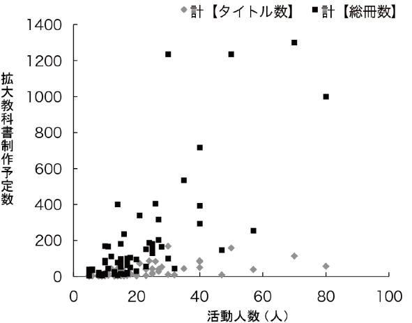 図4.3.8 活動人数と製作予定タイトル数・総冊数との関係:活動人数を横軸に、拡大教科書制作予定数(タイトル数と総冊数の2種類)を縦軸にとった図である。多くの団体が、20人以下の団体で200タイトル数以下の制作を予定していることがしめされている。