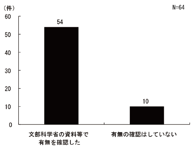 図4.3.9 標準拡大教科書の発行有無の確認状況:総数は64団体、54団体が文部科学省の資料等で有無を確認した、10団体が有無の確認はしていないと回答。