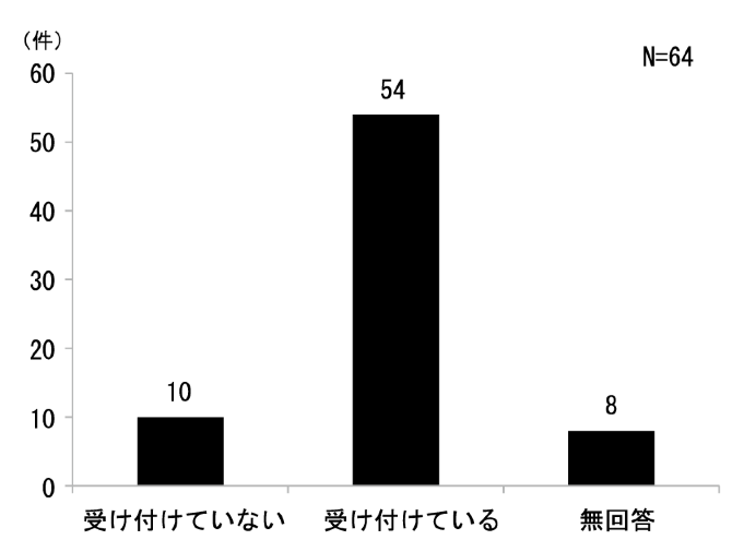図4.3.10 標準規格(文字サイズ)での製作依頼の受付状況:総数は64団体、10団体が受け付けていない、54団体が受け付けていると回答、8団体は無回答。