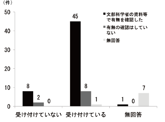 図4.3.11 標準拡大教科書の発行の有無の確認と製作依頼の受付状況:質問8「仕様検討の際、参考とした弱視教育の専門家等の意見」と質問9「印刷・製本の分冊化の検討基準について」の回答をクロス集計の結果を示している。質問8に文部科学省の資料等で有無を確認したと回答した団体のうち、8件が受け付けていない、45件が受け付けていると回答し、1件が無回答。質問8に有無を確認していないと回答した団体のうち、2件が受け付けていない、8件が受け付けていると回答した。質問8に対して無回答の8団体のうち、質問9に対して受け付けていないが1件、7件が無回答であった。