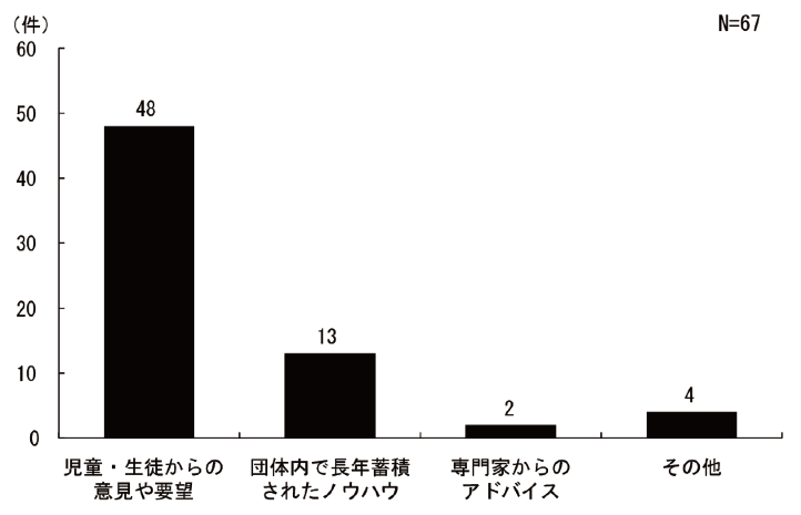 図4.3.13 製作上重視しているポイント:総数67団体、児童・生徒からの意見や要望が48団体、団体内で長年蓄積されたノウハウが13団体、専門家からのアドバイスが2団体、その他が4団体であった。