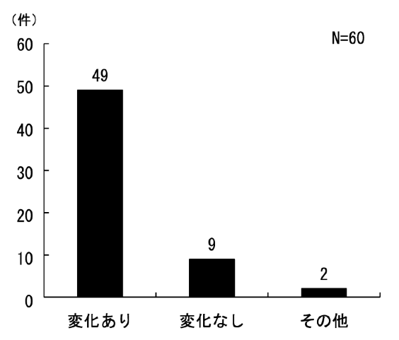 図4.3.14 活動状況の変化:総数60団体、変化ありが49団体、変化なしが9団体、その他が2団体であった。