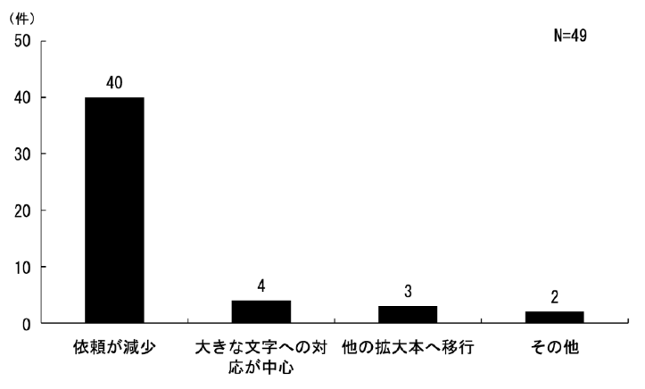 図4.3.15 標準拡大教科書発行による依頼数の変化状況:総数49団体、依頼が減少が40団体、大きな文字への対応が中心が4件、他の拡大本へ移行が3団体、その他が2団体であった。