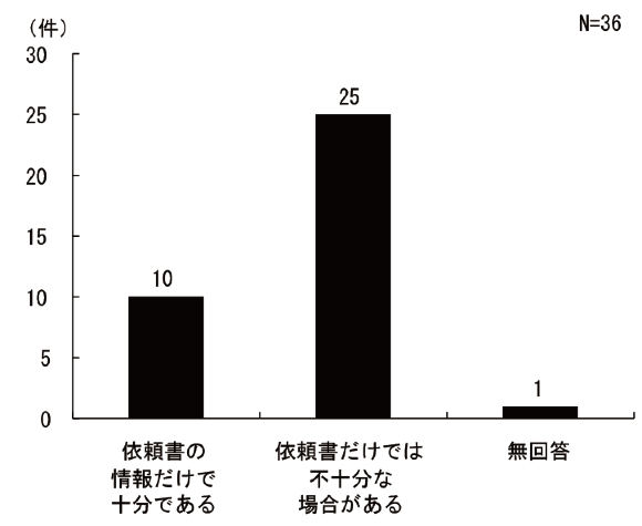 図4.3.19 依頼書情報の過不足:総数36団体、依頼書の情報だけで十分であるが10団体、依頼書だけでは不十分な場合があるが25団体、無回答が1団体であった。