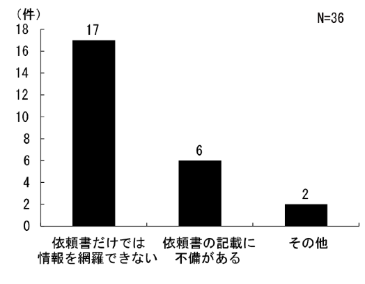 図4.3.20 依頼書だけでは不十分な理由:総数36団体、依頼書だけでは情報を網羅できないが17団体、依頼書の記載に不備があるが6団体、その他が2団体であった。