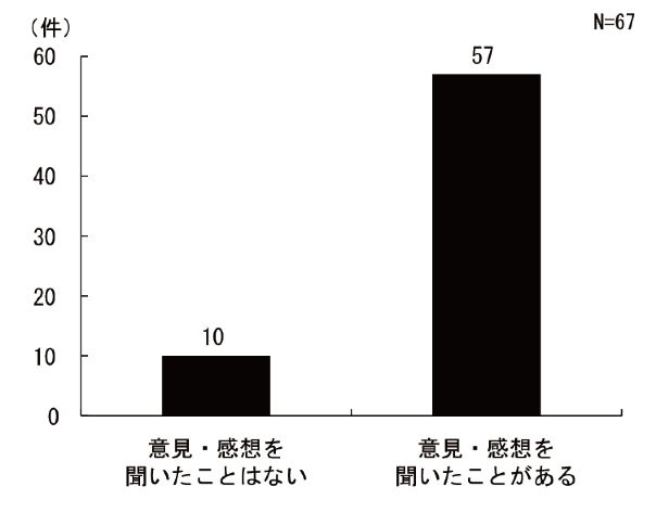 図4.3.27 製作した教科書に対する意見、感想聴取状況:総数67団体、意見・感想を聞いたことはないが10団体、意見・感想を聞いたことがあるが57団体であった。