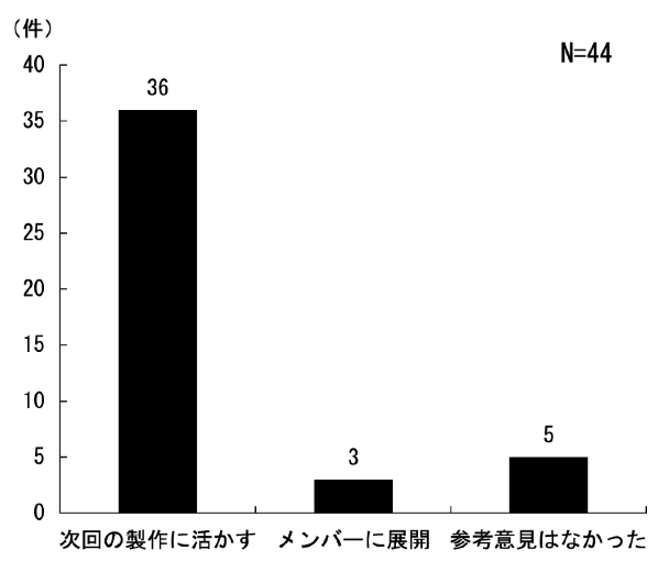 図4.3.29 製作した教科書に対する意見、感想内容の活用方法に対する回答:総数44団体、次回の製作に活かすが36団体、メンバーに展開が3団体、参考意見はなかったが5団体であった。