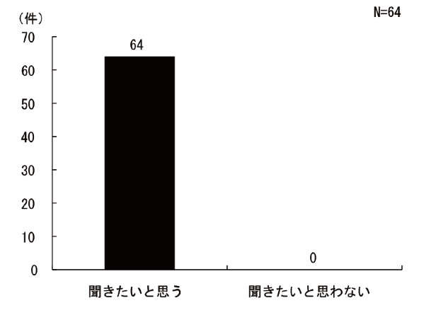図4.3.30 製作した教科書に対する意見、感想の聴取要望:総数64団体、聞きたいと思うが64団体、聞きたいと思わないが0団体であった。