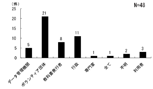 図4.3.34 自由記入内容の分類:総数48団体、データ管理機関が5団体、ボランティア団体が21団体、教科書発行者が8団体、行政が11団体、専門家が1団体、全てが1団体、不明が2団体、利用者が3団体であった。